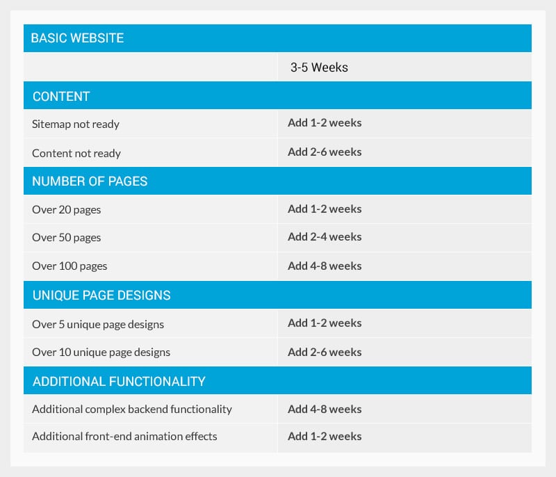 how long will my website take table progressive web solutions web design montreal